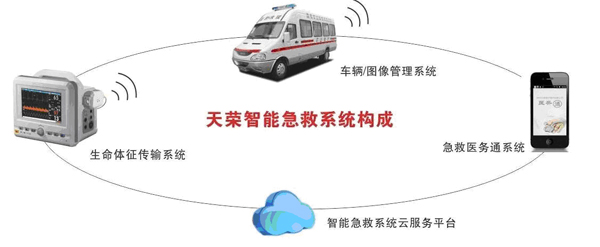 病人監(jiān)護-120<font color=red>急救</font>車監(jiān)護系統(tǒng)