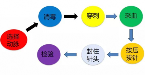 了解動脈血氣采集：正確操作可提高檢測準(zhǔn)確性