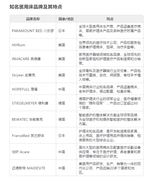 醫(yī)用床品牌