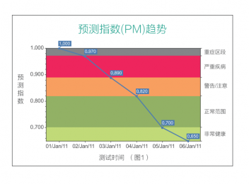 脂肪體重分析儀OUADSCAN4000測量什么？